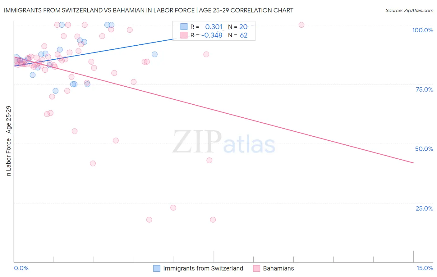 Immigrants from Switzerland vs Bahamian In Labor Force | Age 25-29