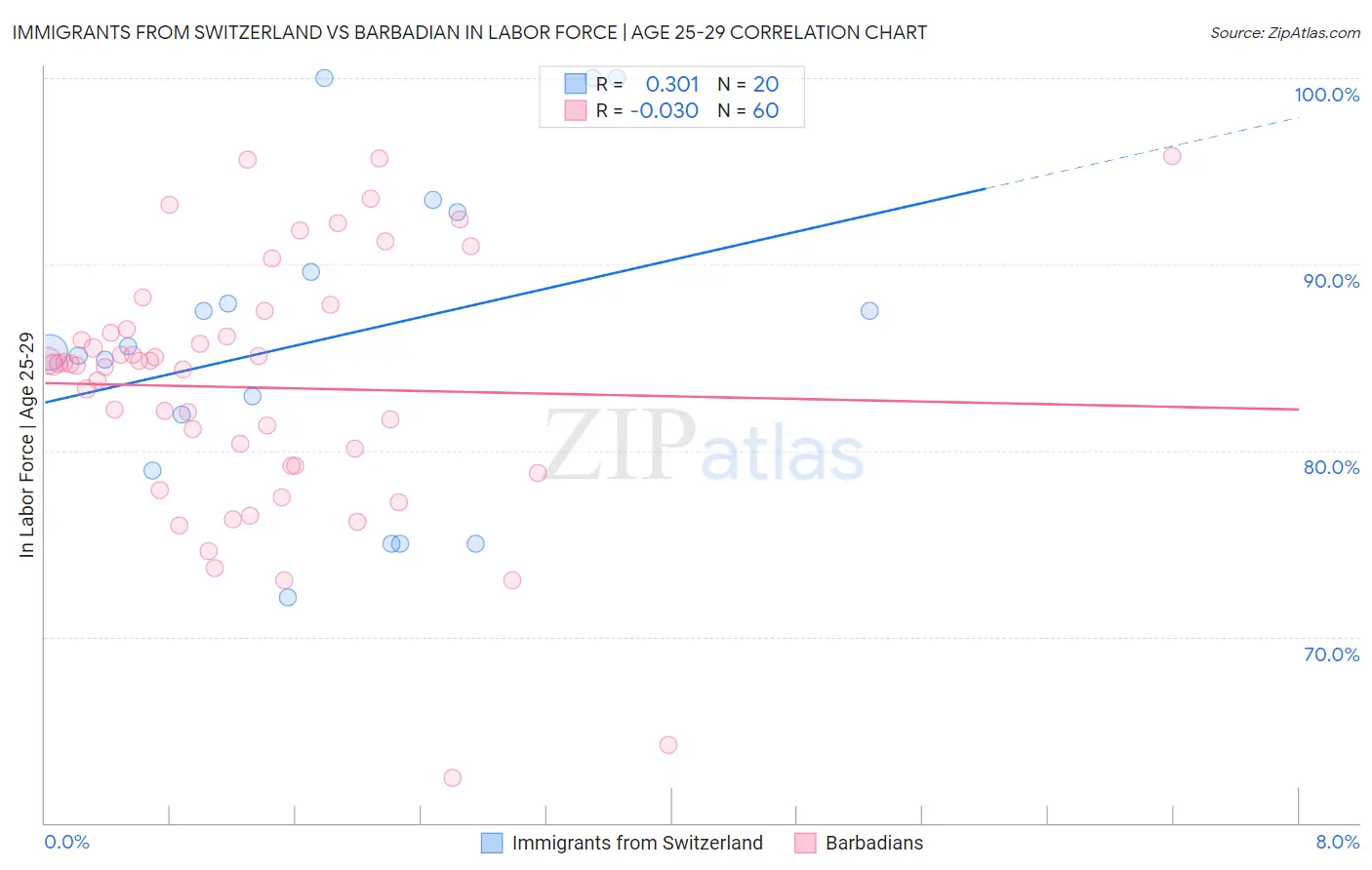 Immigrants from Switzerland vs Barbadian In Labor Force | Age 25-29