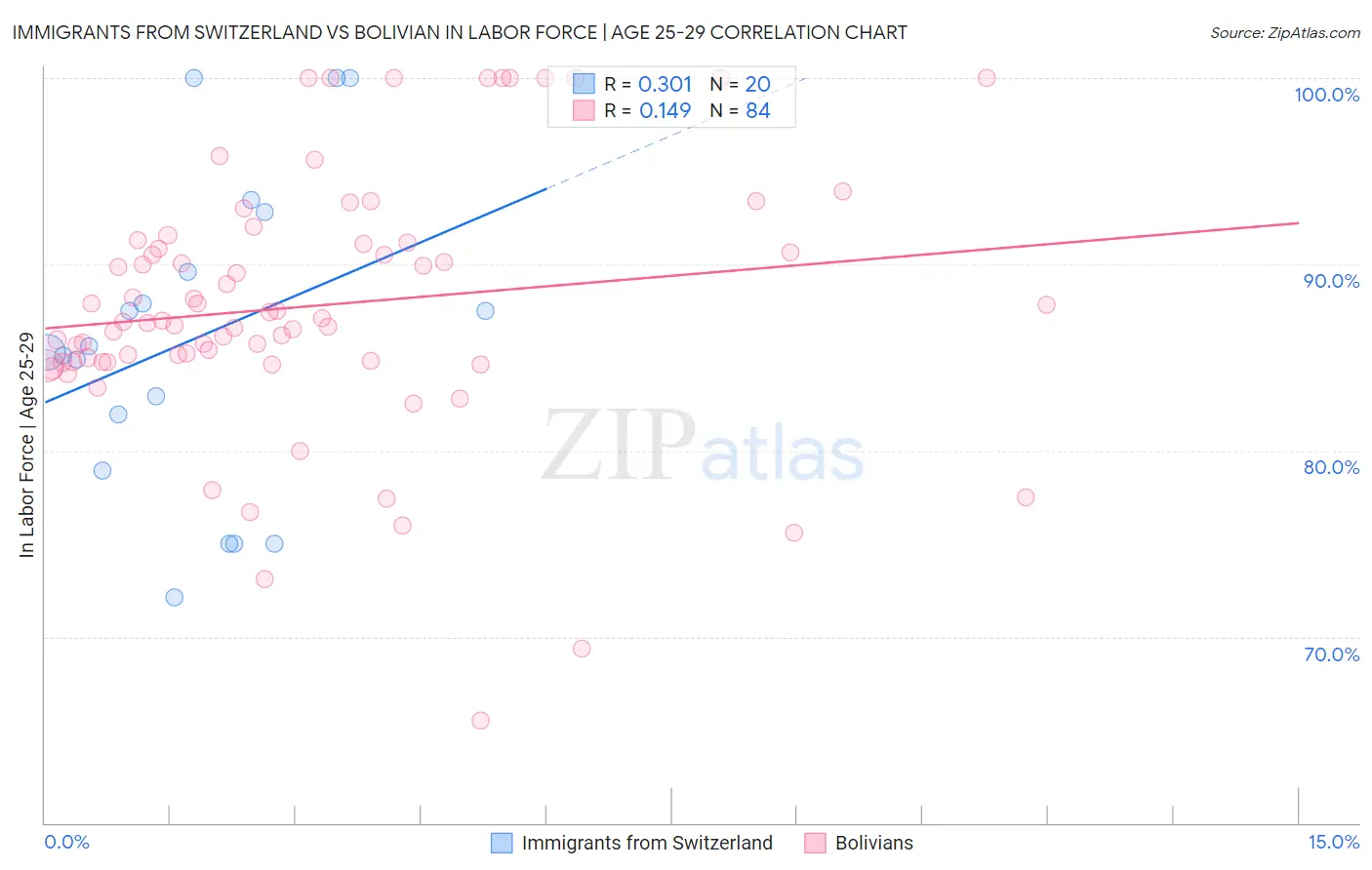 Immigrants from Switzerland vs Bolivian In Labor Force | Age 25-29