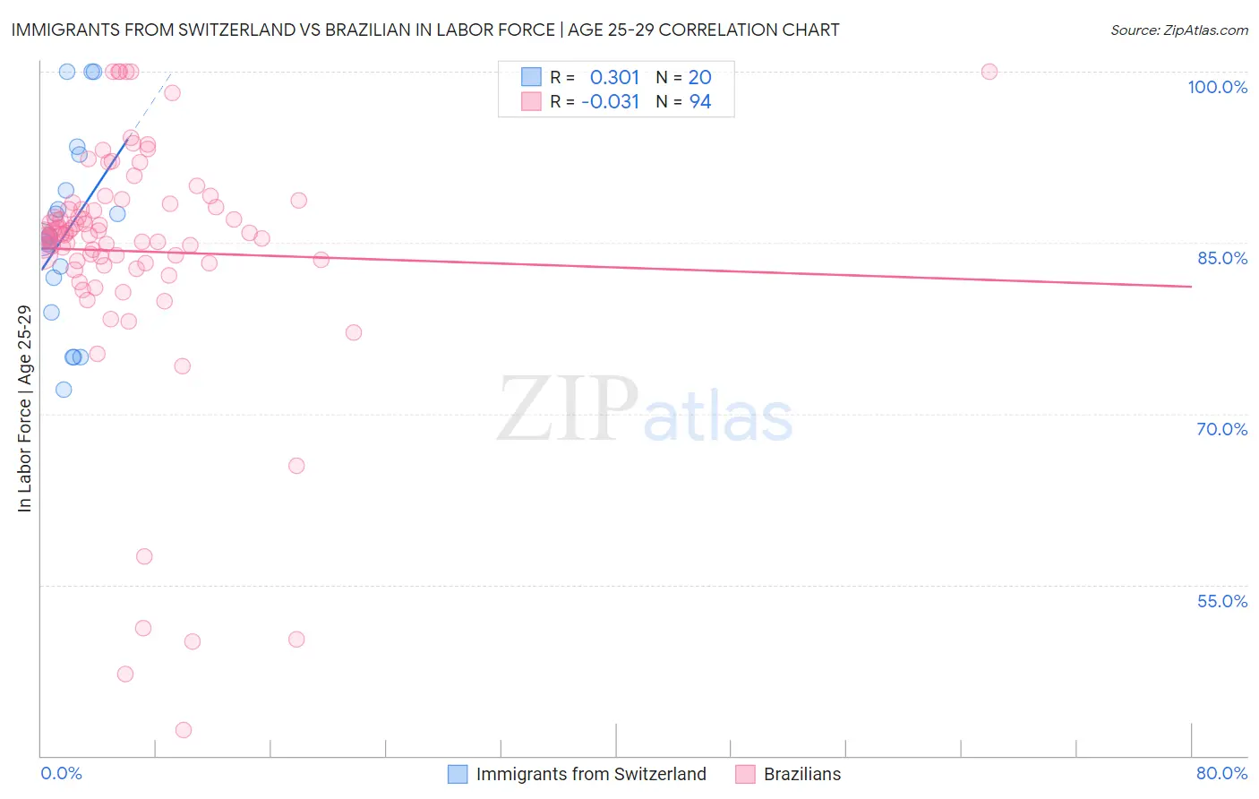 Immigrants from Switzerland vs Brazilian In Labor Force | Age 25-29