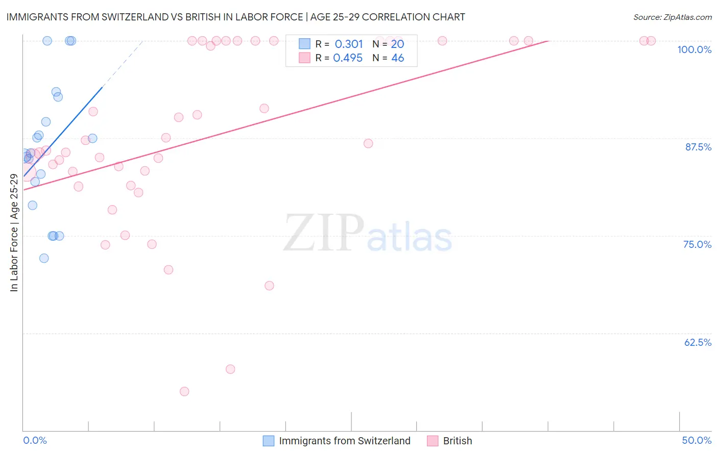 Immigrants from Switzerland vs British In Labor Force | Age 25-29