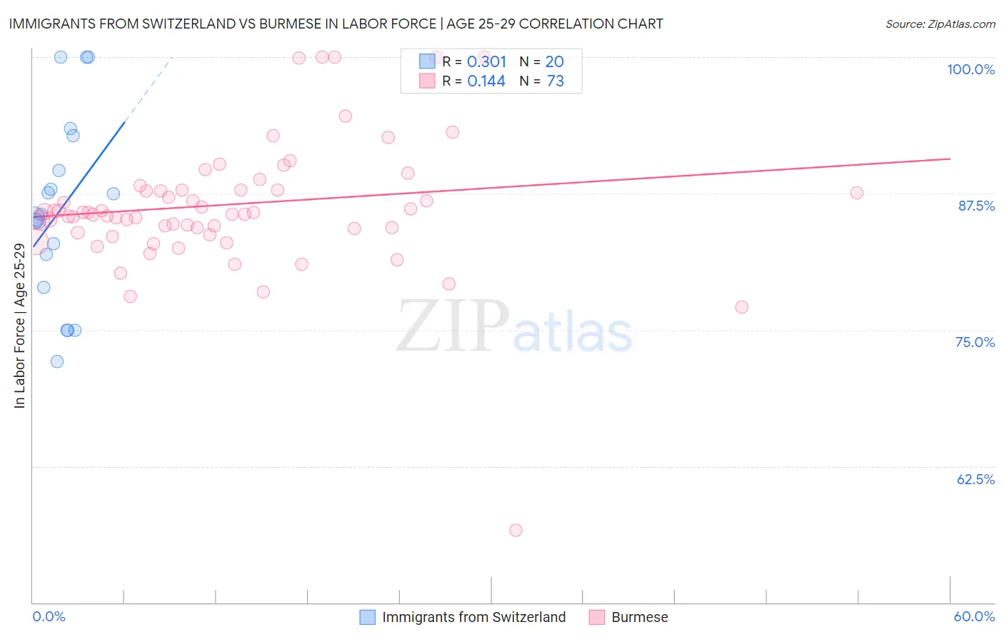 Immigrants from Switzerland vs Burmese In Labor Force | Age 25-29