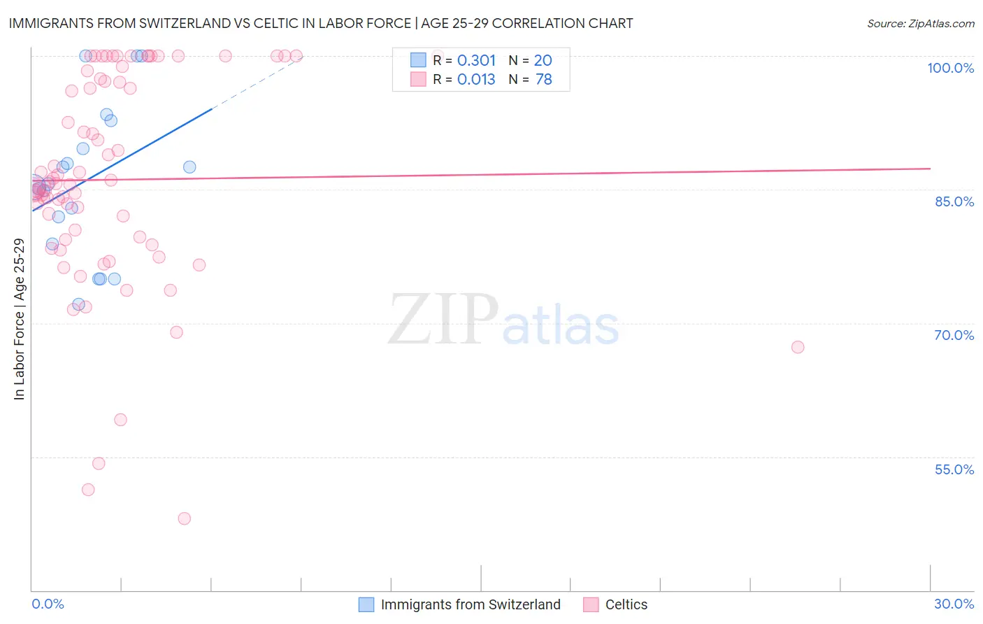 Immigrants from Switzerland vs Celtic In Labor Force | Age 25-29