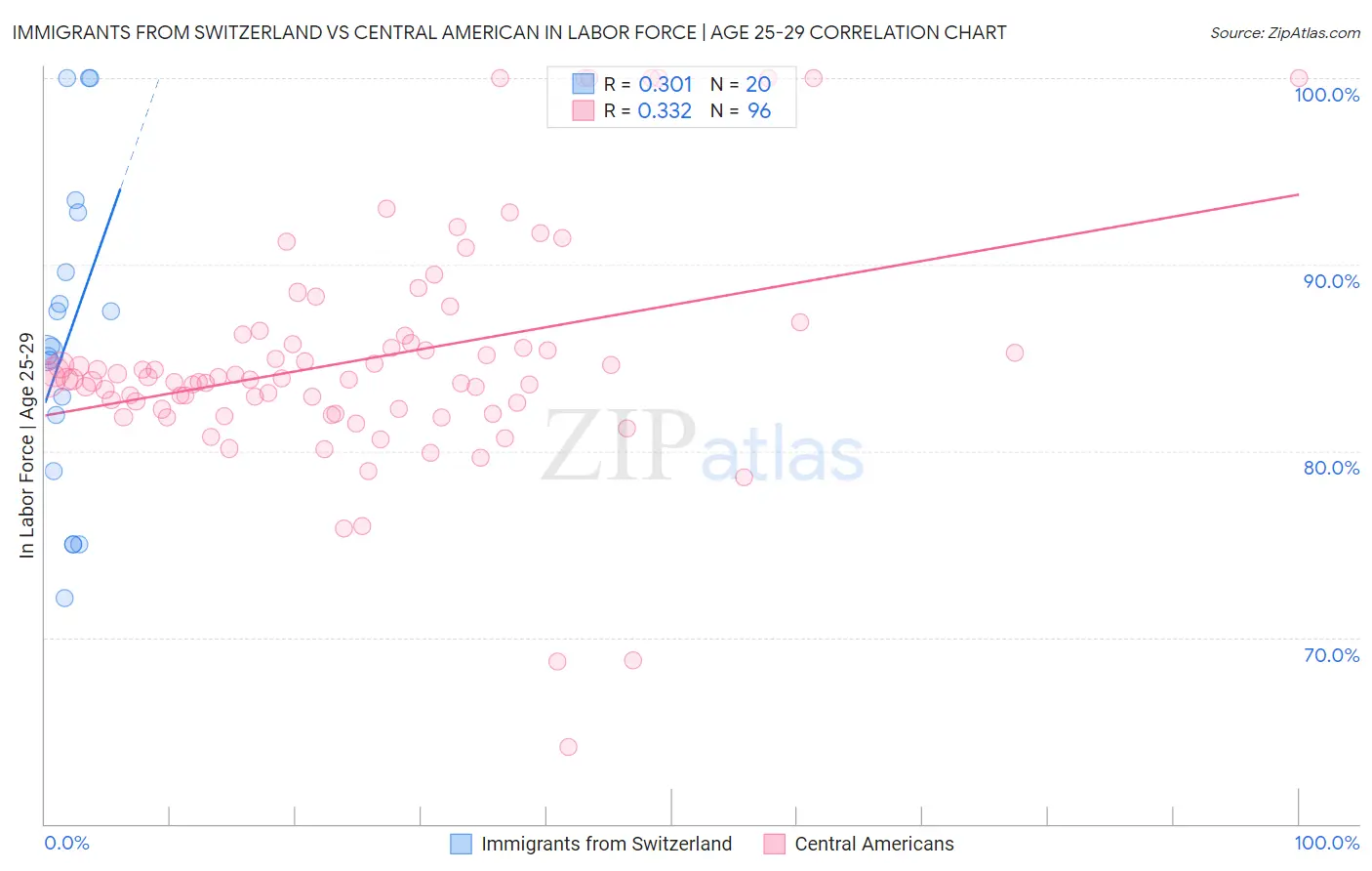 Immigrants from Switzerland vs Central American In Labor Force | Age 25-29
