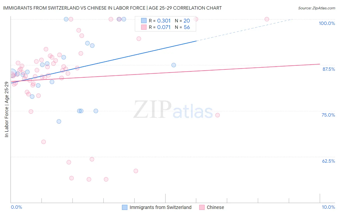 Immigrants from Switzerland vs Chinese In Labor Force | Age 25-29