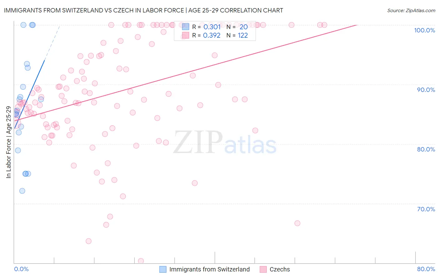 Immigrants from Switzerland vs Czech In Labor Force | Age 25-29