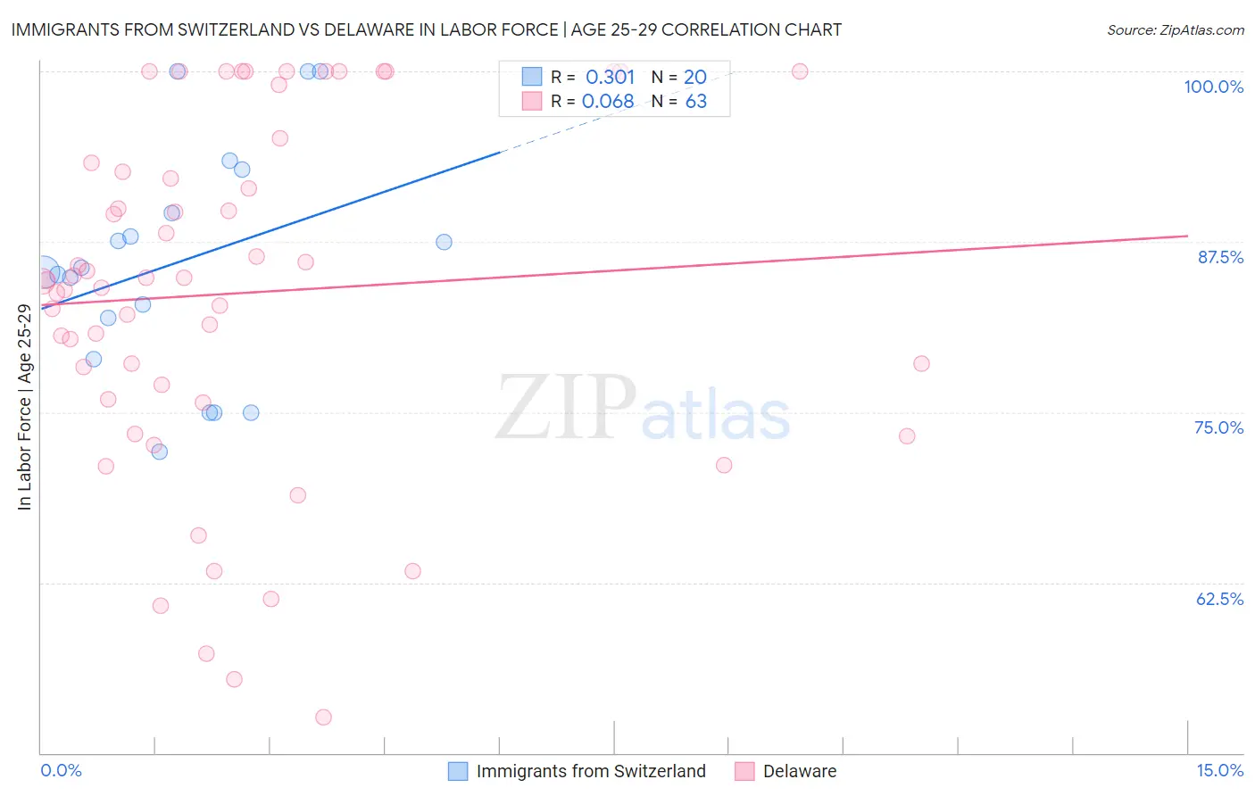 Immigrants from Switzerland vs Delaware In Labor Force | Age 25-29