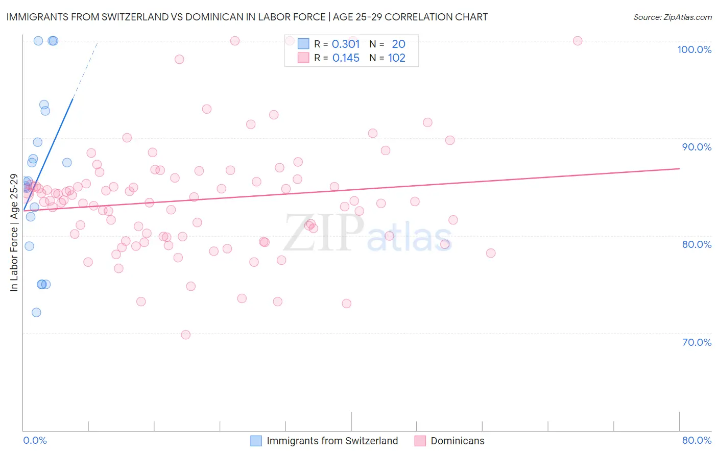 Immigrants from Switzerland vs Dominican In Labor Force | Age 25-29