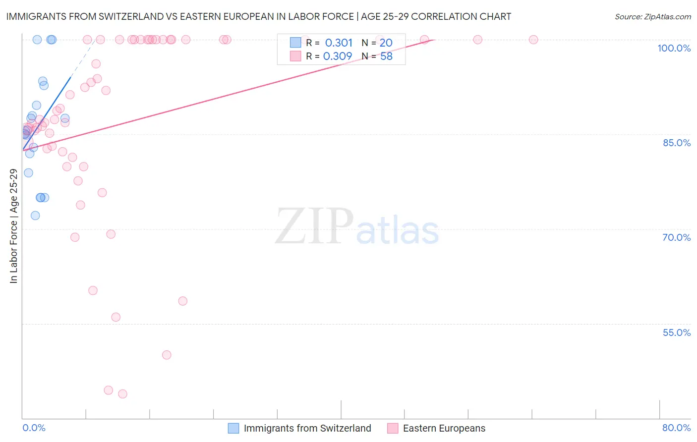 Immigrants from Switzerland vs Eastern European In Labor Force | Age 25-29