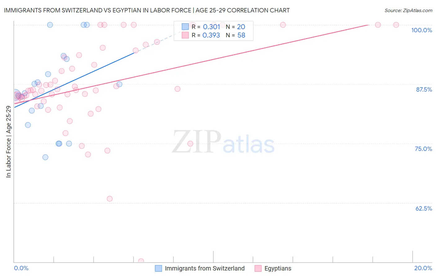 Immigrants from Switzerland vs Egyptian In Labor Force | Age 25-29