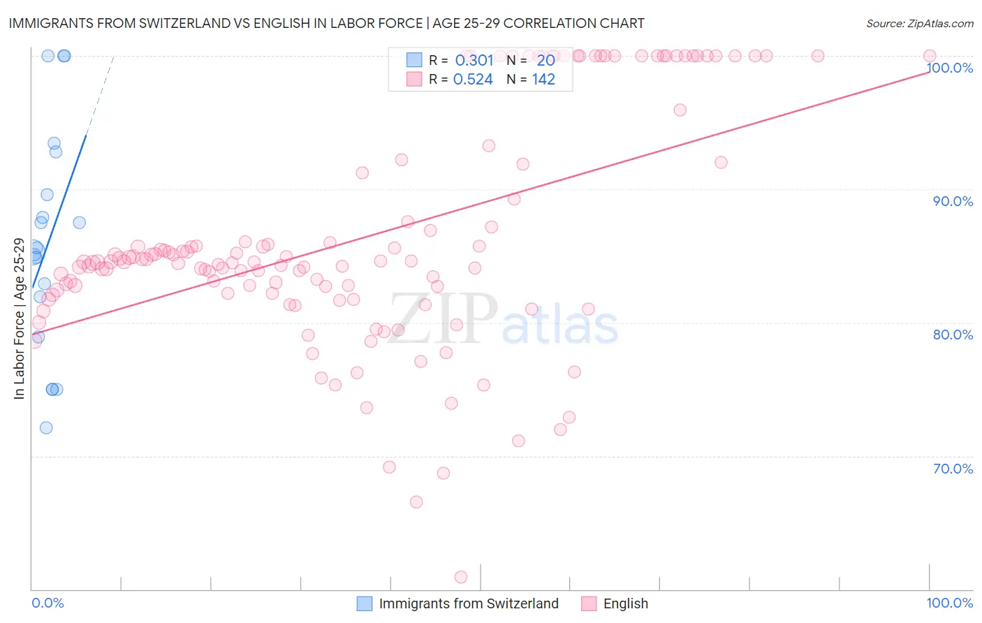 Immigrants from Switzerland vs English In Labor Force | Age 25-29