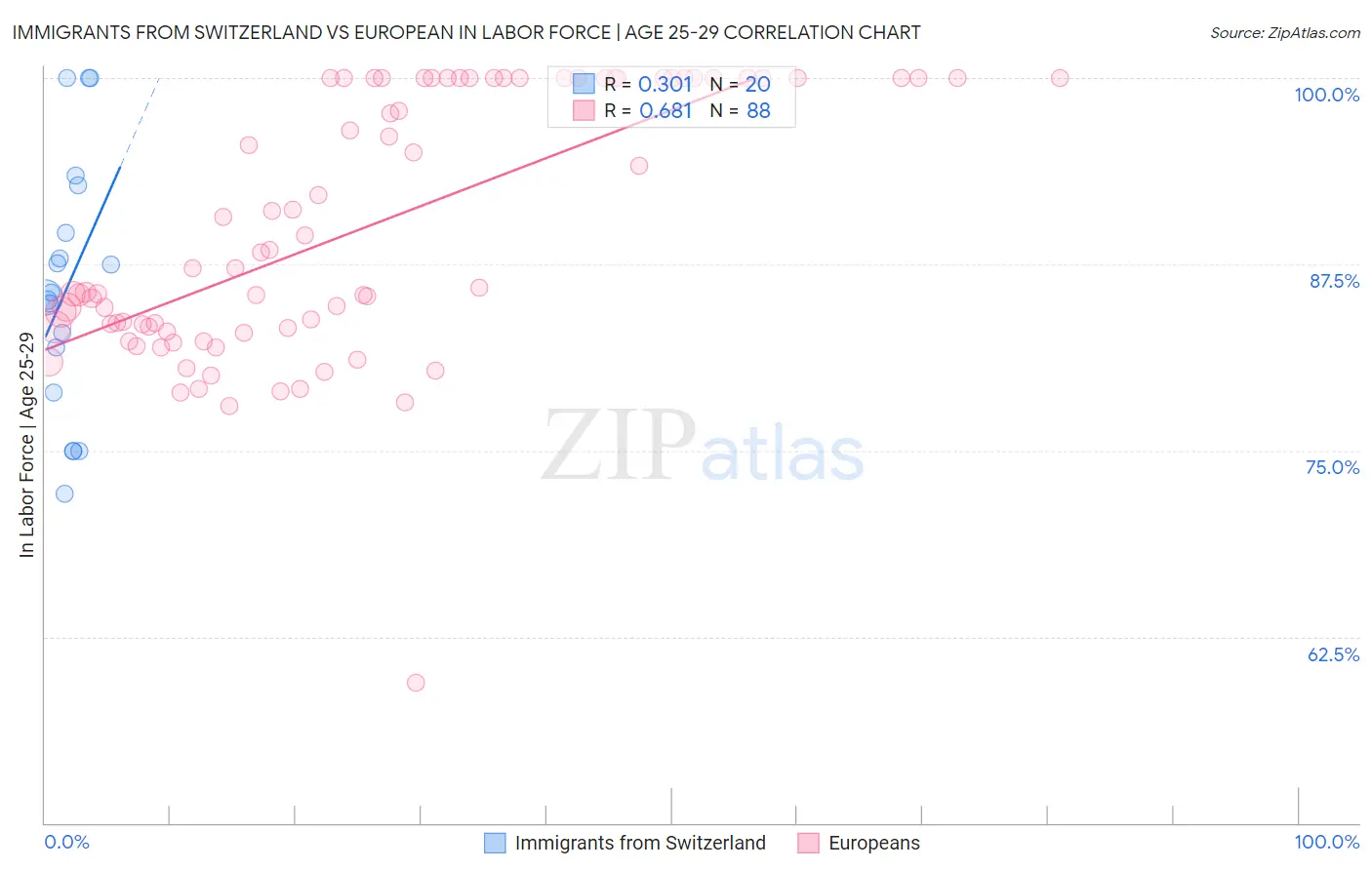 Immigrants from Switzerland vs European In Labor Force | Age 25-29