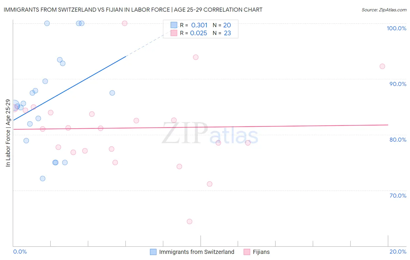 Immigrants from Switzerland vs Fijian In Labor Force | Age 25-29