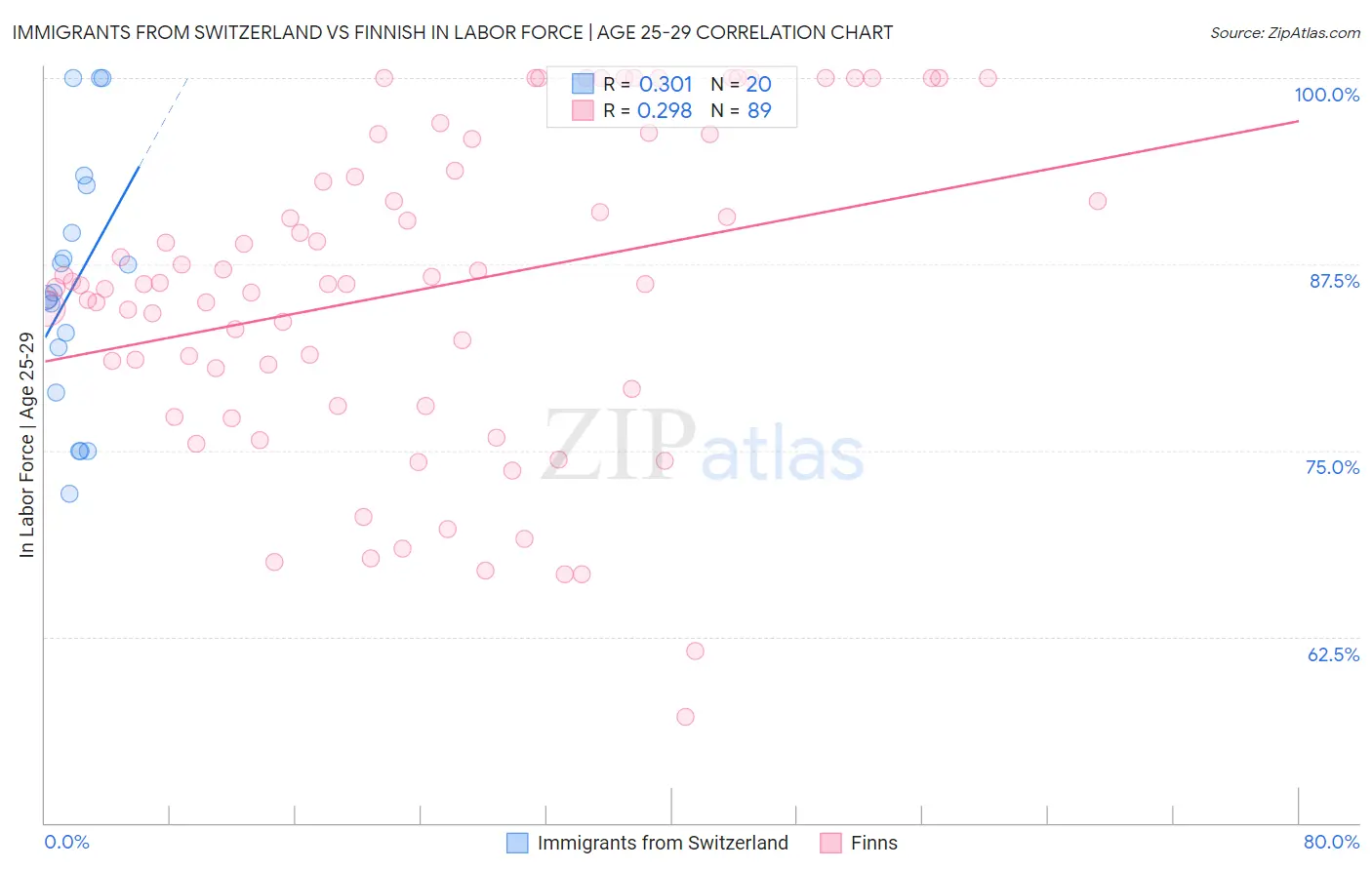 Immigrants from Switzerland vs Finnish In Labor Force | Age 25-29