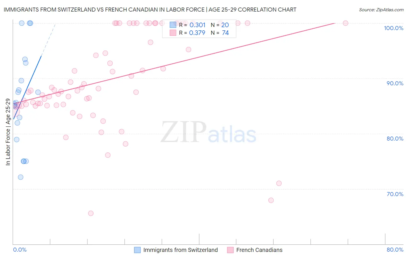 Immigrants from Switzerland vs French Canadian In Labor Force | Age 25-29