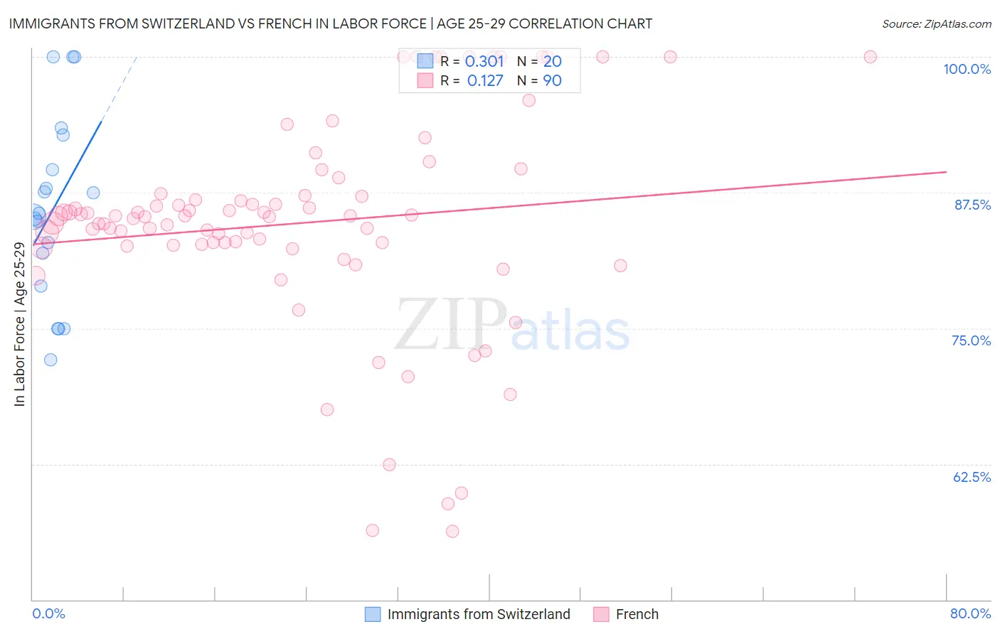 Immigrants from Switzerland vs French In Labor Force | Age 25-29