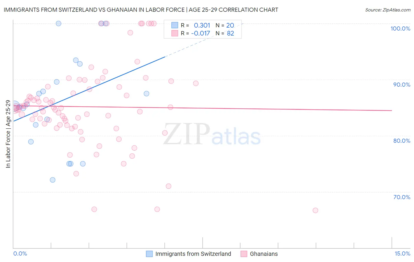 Immigrants from Switzerland vs Ghanaian In Labor Force | Age 25-29