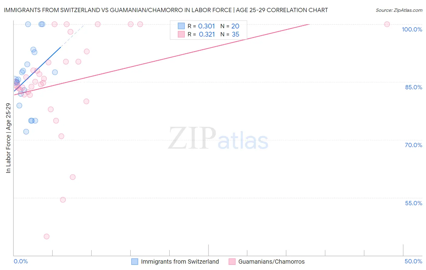 Immigrants from Switzerland vs Guamanian/Chamorro In Labor Force | Age 25-29