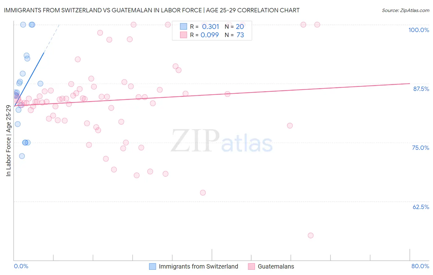 Immigrants from Switzerland vs Guatemalan In Labor Force | Age 25-29