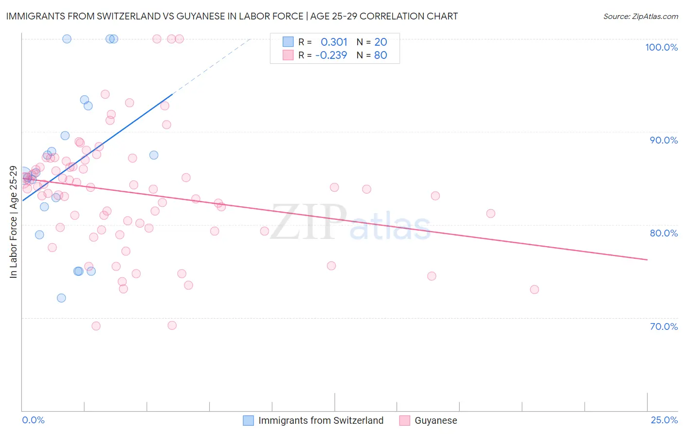 Immigrants from Switzerland vs Guyanese In Labor Force | Age 25-29