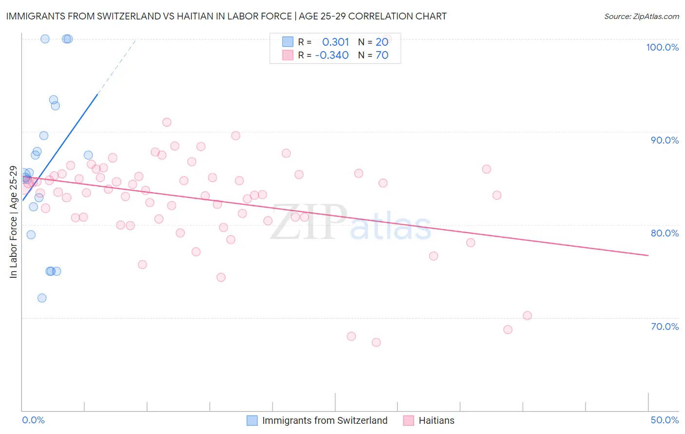 Immigrants from Switzerland vs Haitian In Labor Force | Age 25-29