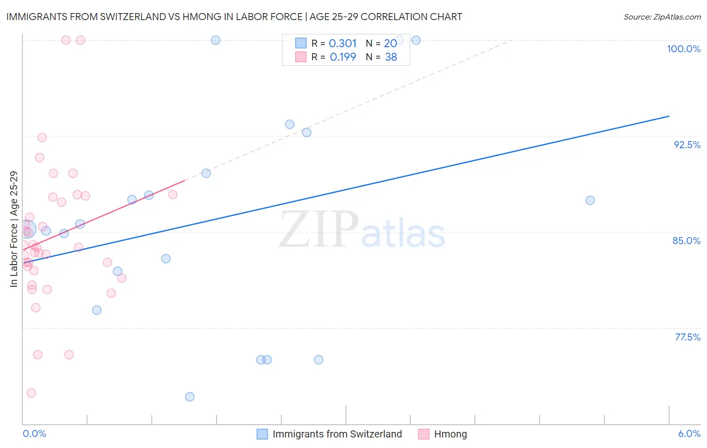 Immigrants from Switzerland vs Hmong In Labor Force | Age 25-29