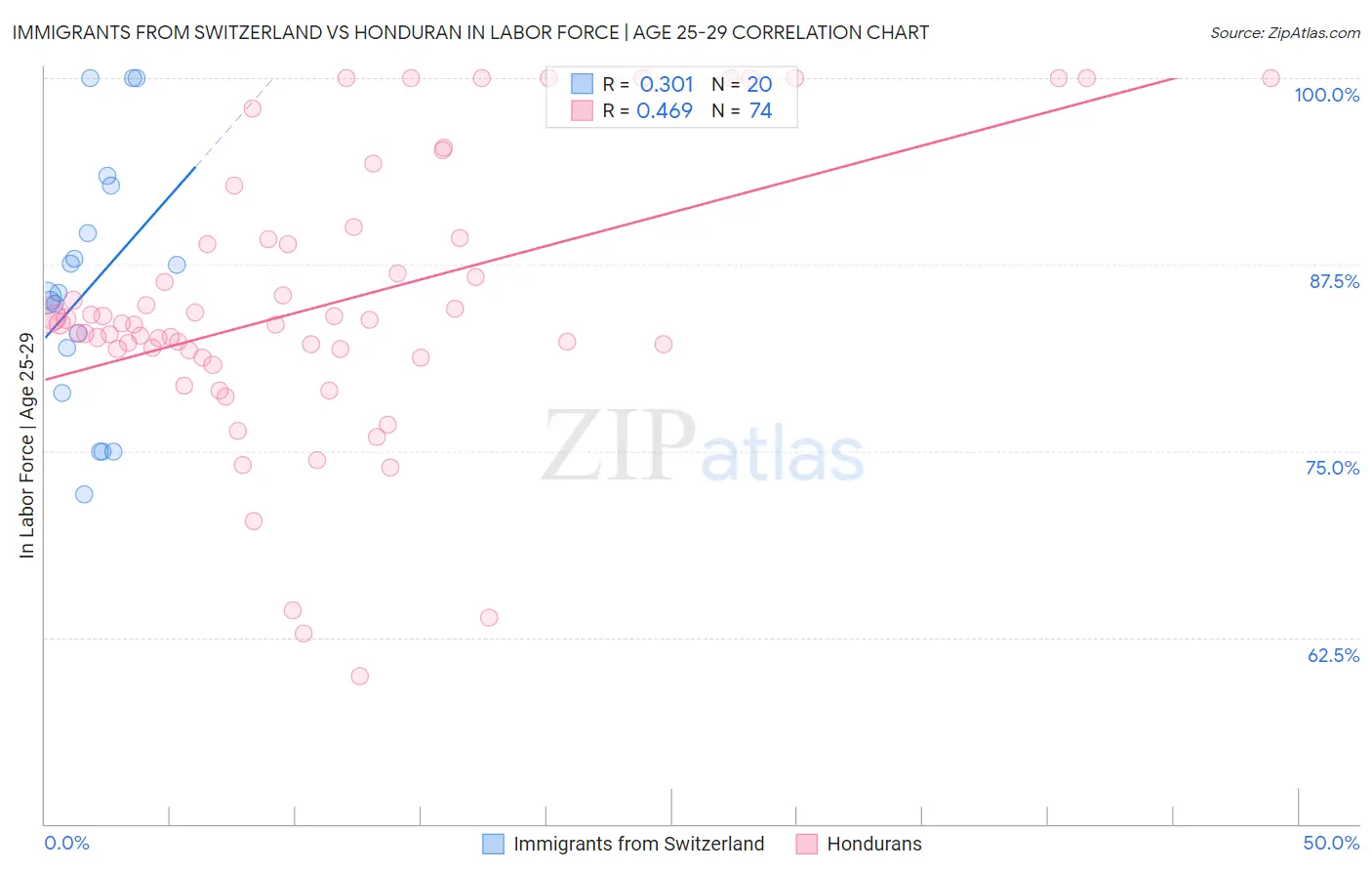 Immigrants from Switzerland vs Honduran In Labor Force | Age 25-29