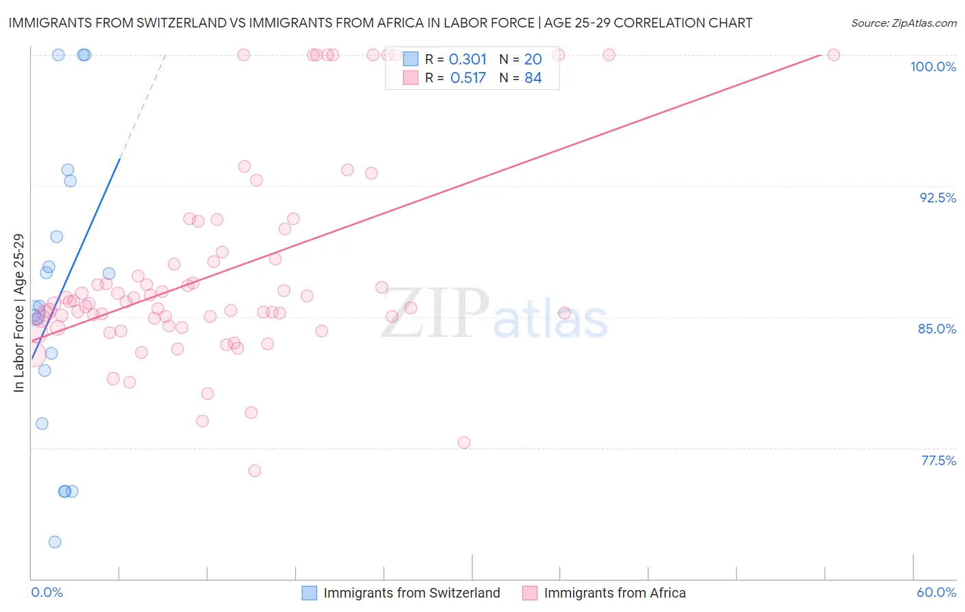 Immigrants from Switzerland vs Immigrants from Africa In Labor Force | Age 25-29