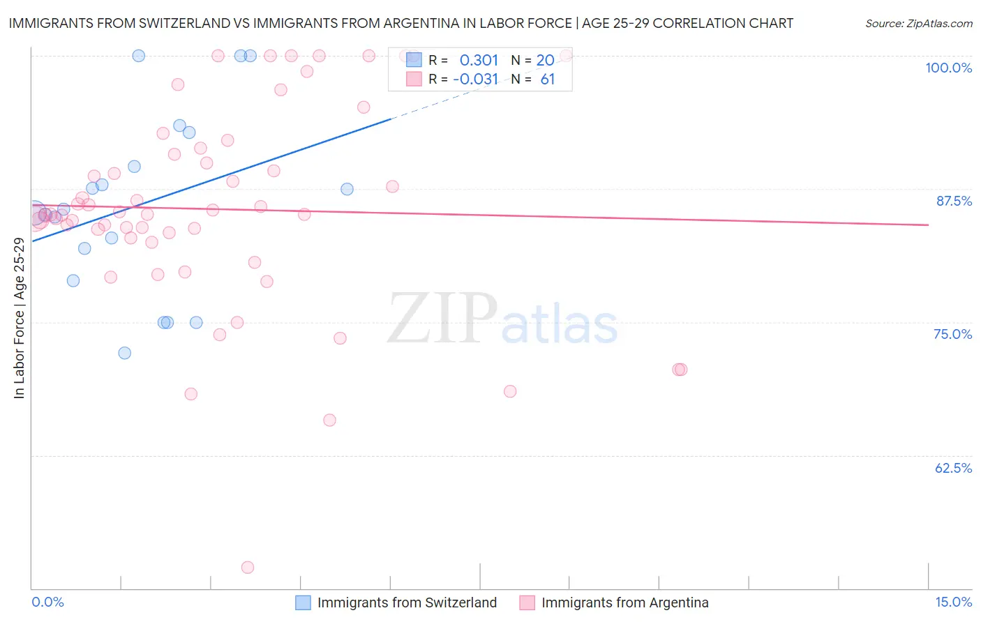 Immigrants from Switzerland vs Immigrants from Argentina In Labor Force | Age 25-29