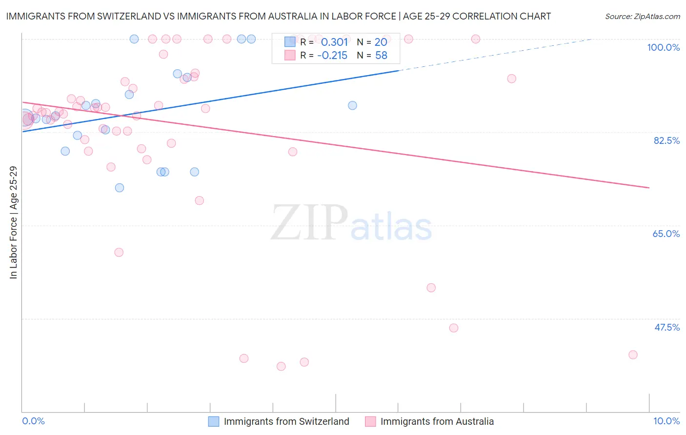 Immigrants from Switzerland vs Immigrants from Australia In Labor Force | Age 25-29