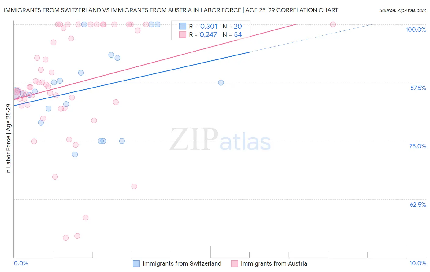 Immigrants from Switzerland vs Immigrants from Austria In Labor Force | Age 25-29