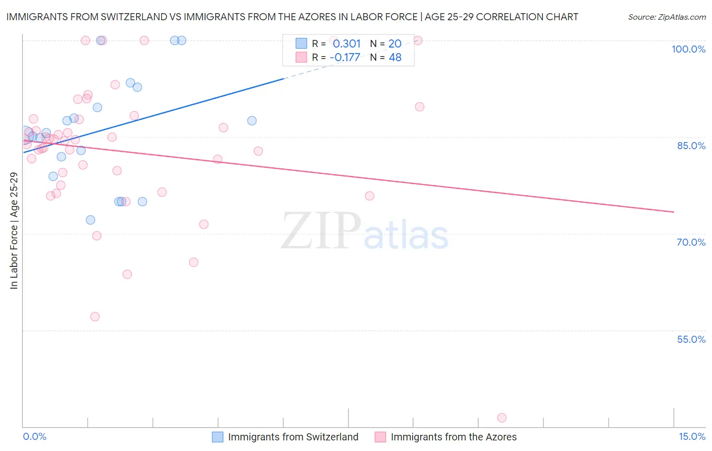 Immigrants from Switzerland vs Immigrants from the Azores In Labor Force | Age 25-29