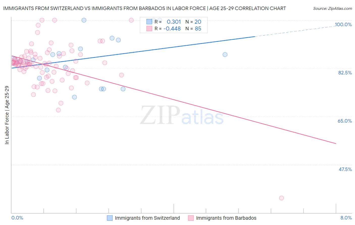 Immigrants from Switzerland vs Immigrants from Barbados In Labor Force | Age 25-29