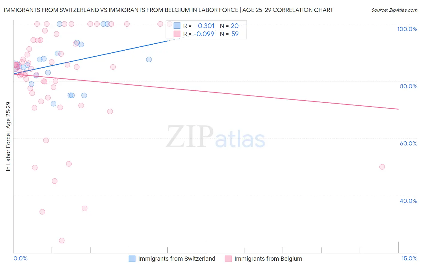 Immigrants from Switzerland vs Immigrants from Belgium In Labor Force | Age 25-29