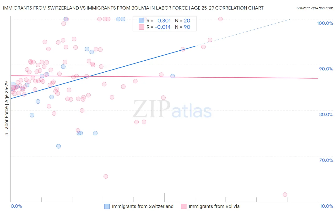 Immigrants from Switzerland vs Immigrants from Bolivia In Labor Force | Age 25-29