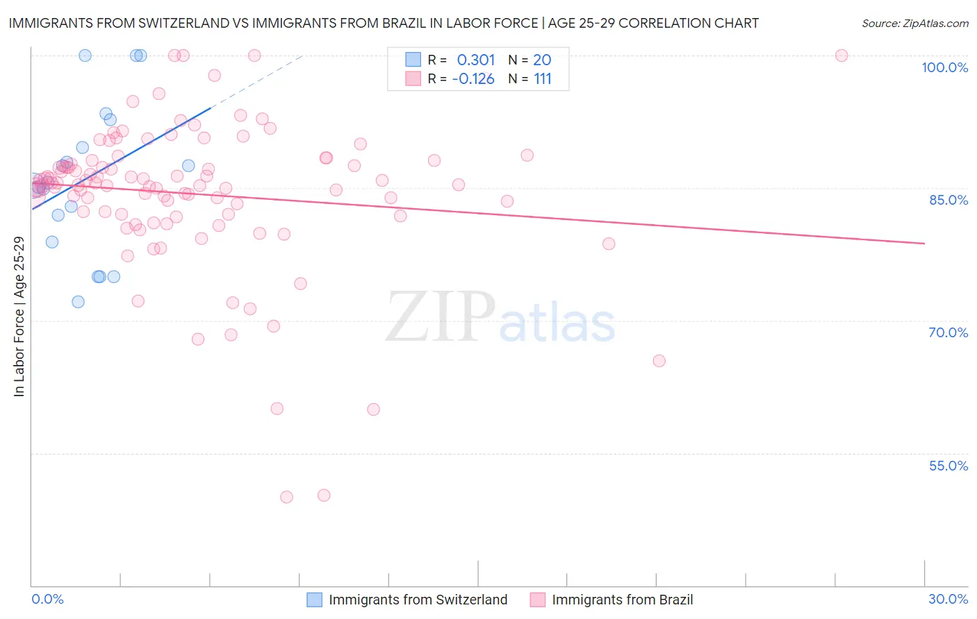 Immigrants from Switzerland vs Immigrants from Brazil In Labor Force | Age 25-29