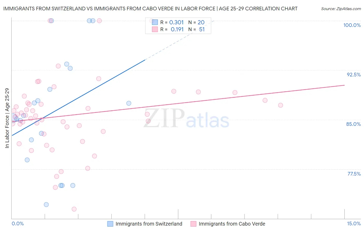 Immigrants from Switzerland vs Immigrants from Cabo Verde In Labor Force | Age 25-29