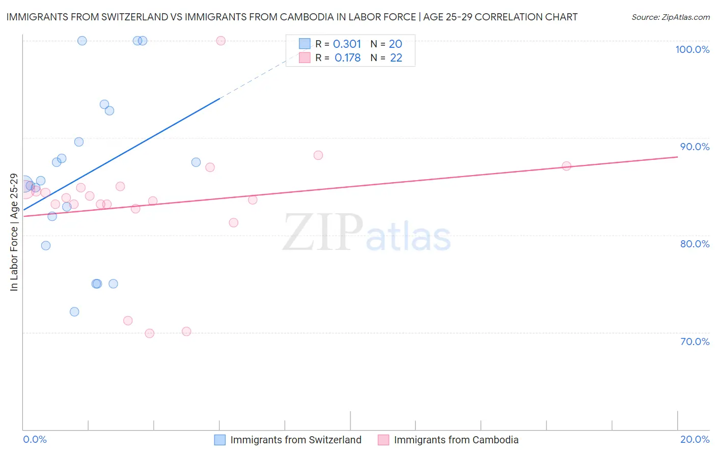 Immigrants from Switzerland vs Immigrants from Cambodia In Labor Force | Age 25-29