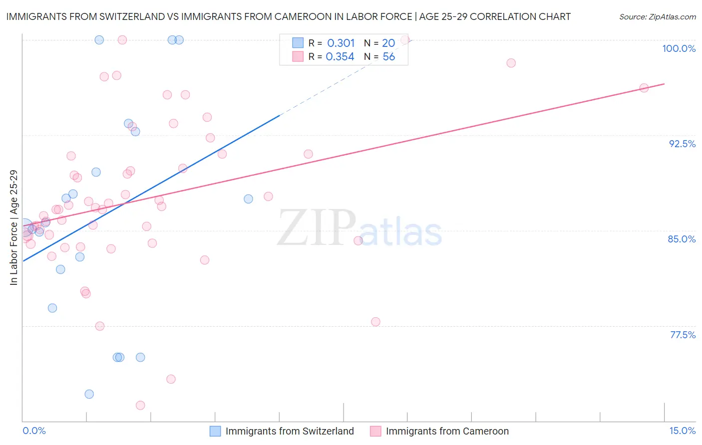 Immigrants from Switzerland vs Immigrants from Cameroon In Labor Force | Age 25-29