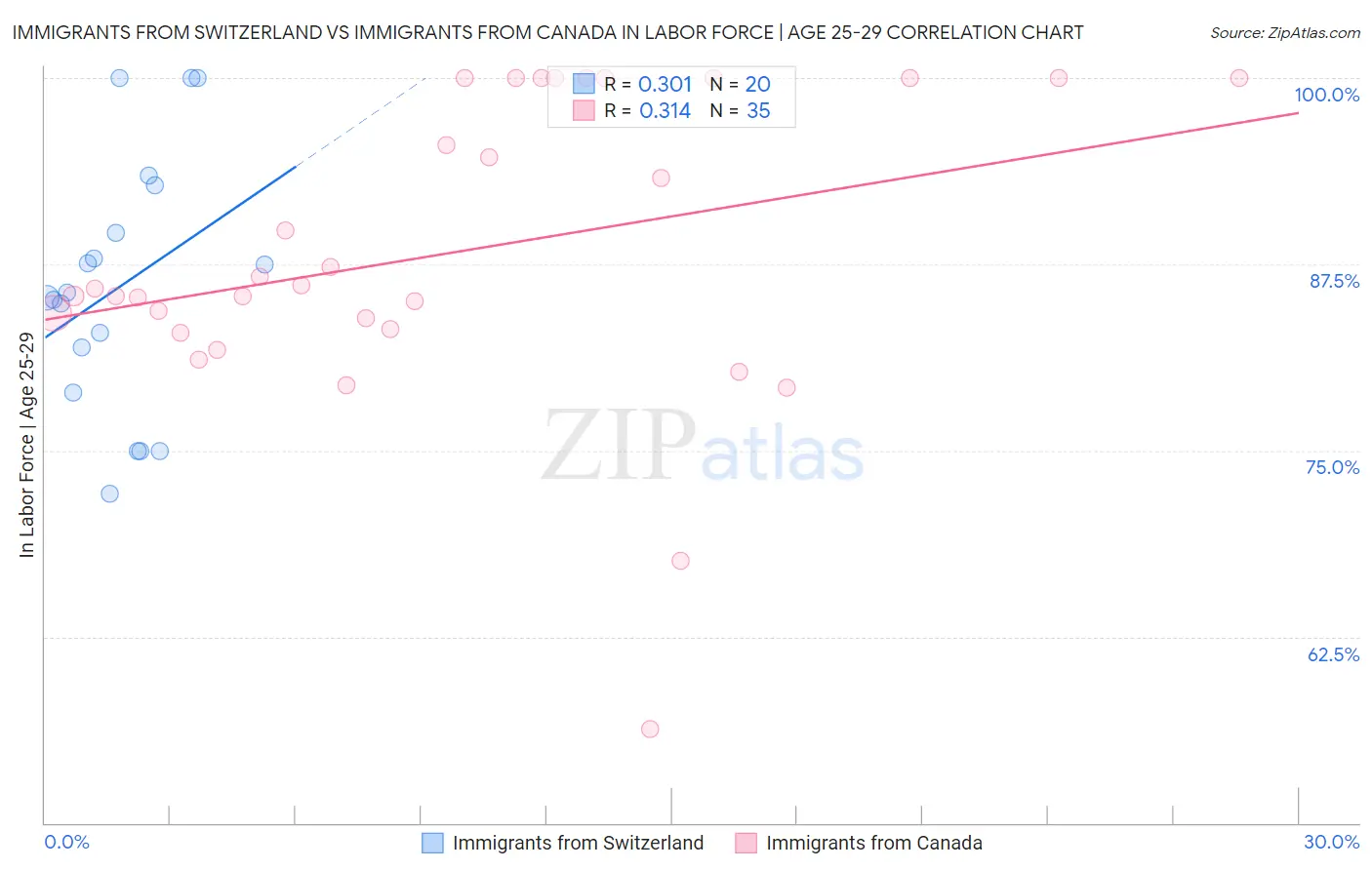 Immigrants from Switzerland vs Immigrants from Canada In Labor Force | Age 25-29