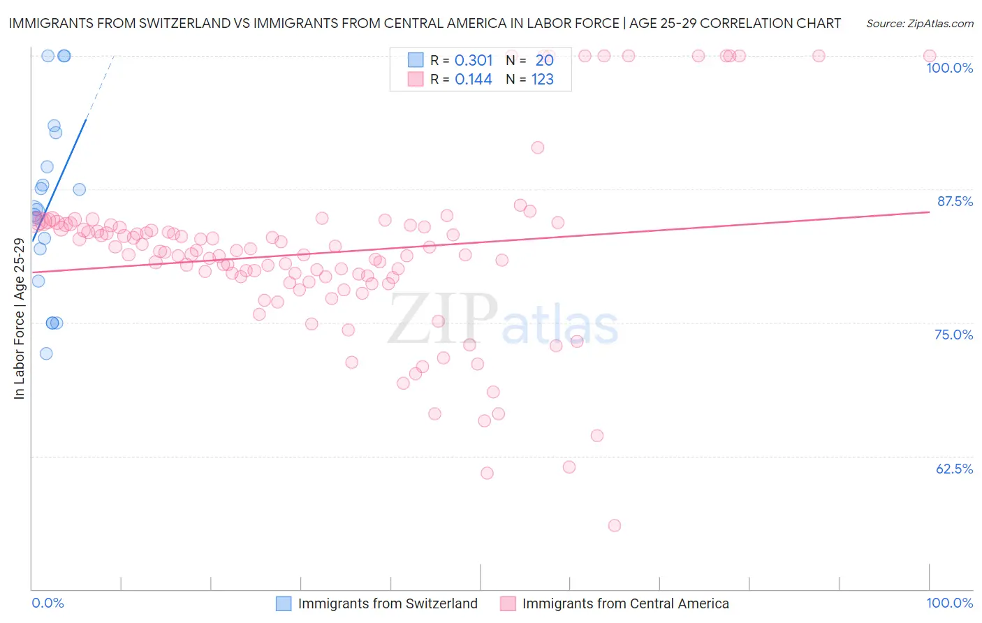 Immigrants from Switzerland vs Immigrants from Central America In Labor Force | Age 25-29