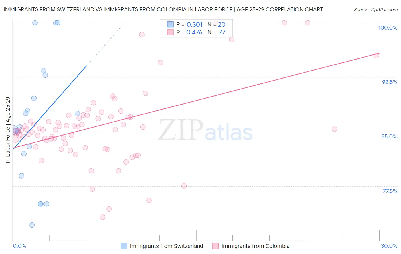 Immigrants from Switzerland vs Immigrants from Colombia In Labor Force | Age 25-29