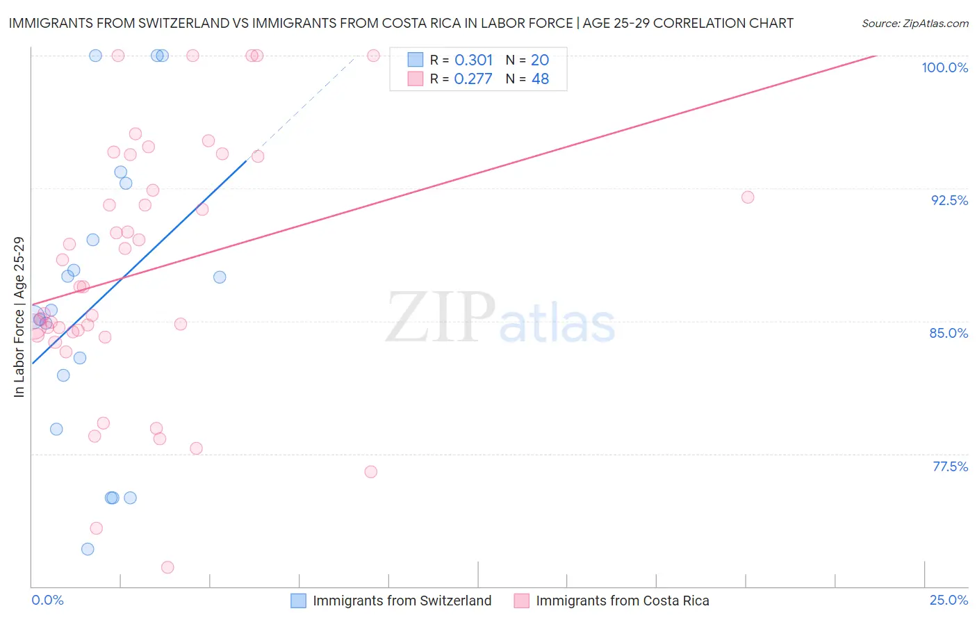 Immigrants from Switzerland vs Immigrants from Costa Rica In Labor Force | Age 25-29