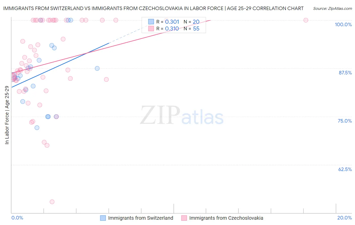 Immigrants from Switzerland vs Immigrants from Czechoslovakia In Labor Force | Age 25-29