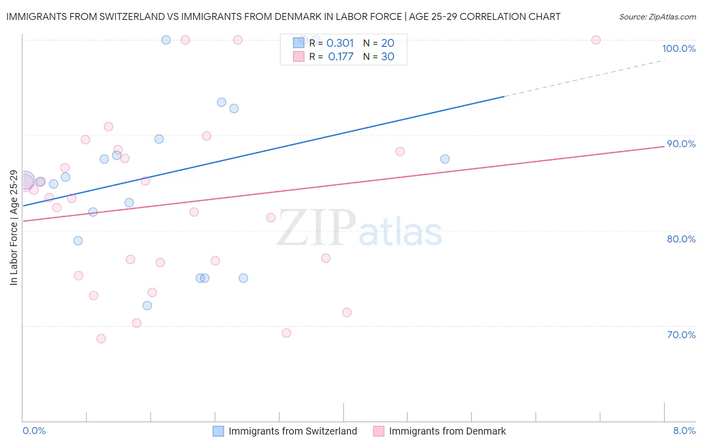 Immigrants from Switzerland vs Immigrants from Denmark In Labor Force | Age 25-29