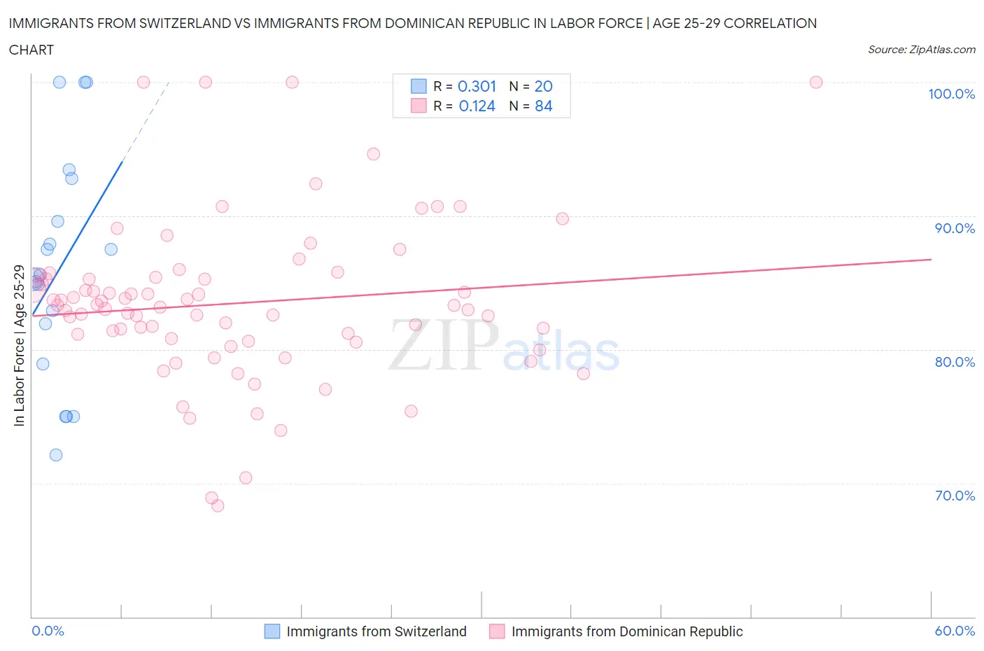 Immigrants from Switzerland vs Immigrants from Dominican Republic In Labor Force | Age 25-29