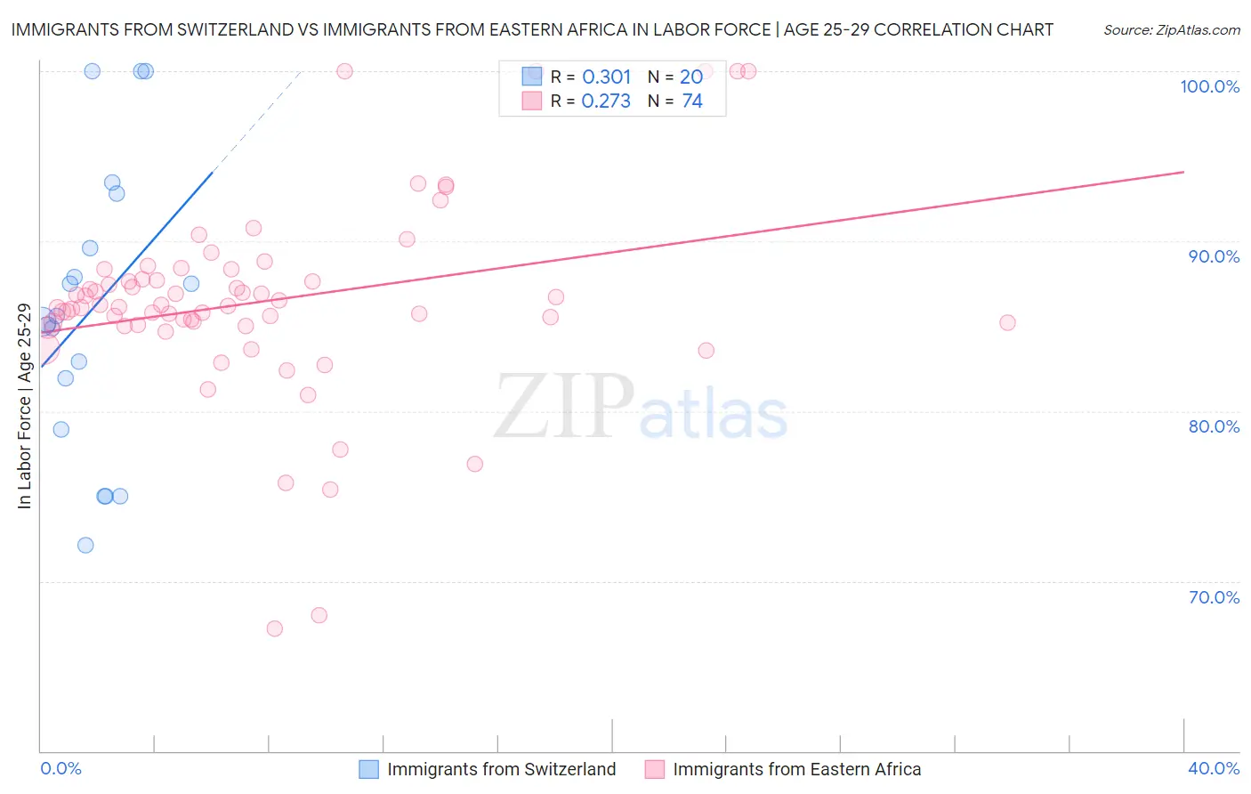 Immigrants from Switzerland vs Immigrants from Eastern Africa In Labor Force | Age 25-29