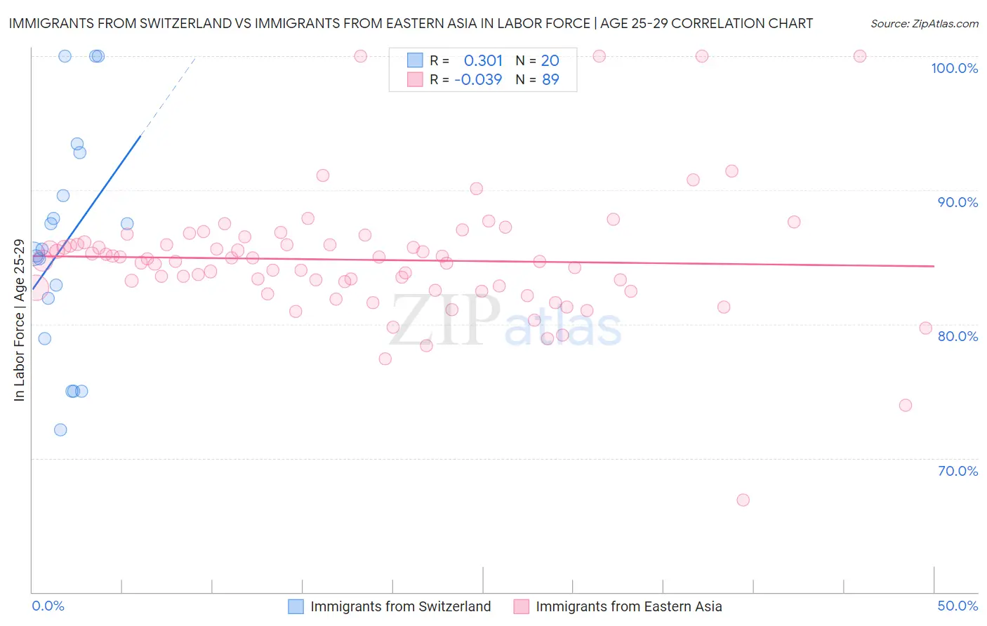 Immigrants from Switzerland vs Immigrants from Eastern Asia In Labor Force | Age 25-29