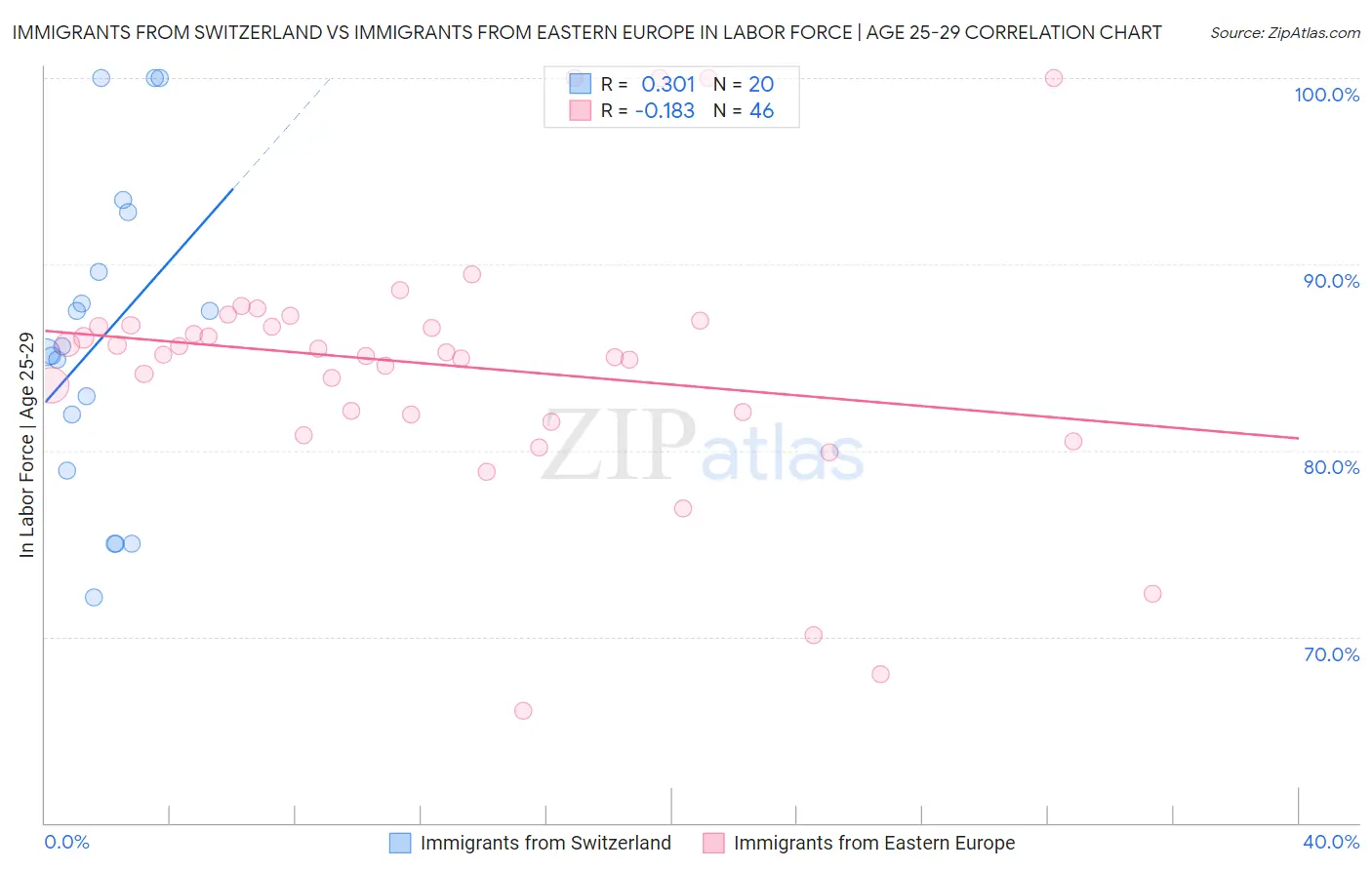 Immigrants from Switzerland vs Immigrants from Eastern Europe In Labor Force | Age 25-29