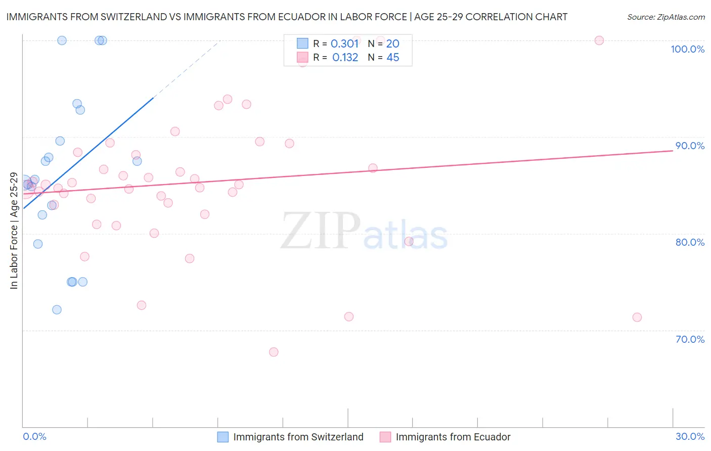 Immigrants from Switzerland vs Immigrants from Ecuador In Labor Force | Age 25-29